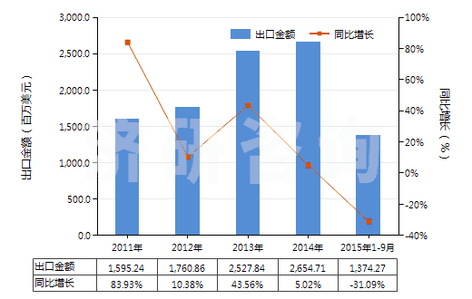 2011-2015年9月中國高粘度聚對苯二甲酸乙二酯切片(HS39076011)出口總額及增速統(tǒng)計 2011-2015年9月中國高粘度聚對苯二甲酸乙二酯切片(HS39076011)出口總額及增速統(tǒng)計